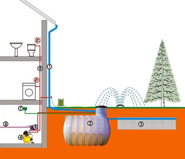 Zasada działania zbiornika na deszczówkę